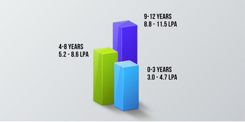 Software Tester Salary For Freshers Per Month